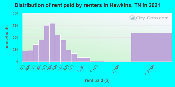 Distribution of rent paid by renters in Hawkins, TN in 2022