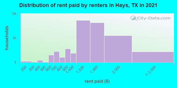 Distribution of rent paid by renters in Hays, TX in 2022
