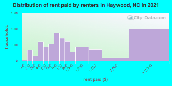 Distribution of rent paid by renters in Haywood, NC in 2021
