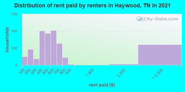Distribution of rent paid by renters in Haywood, TN in 2022