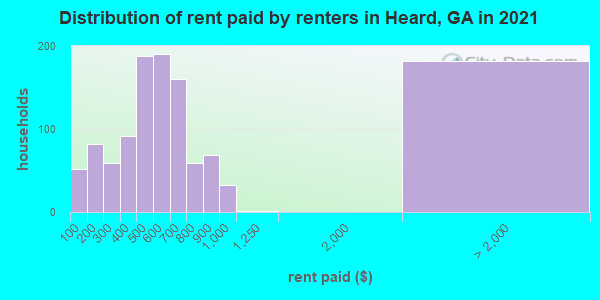Distribution of rent paid by renters in Heard, GA in 2019