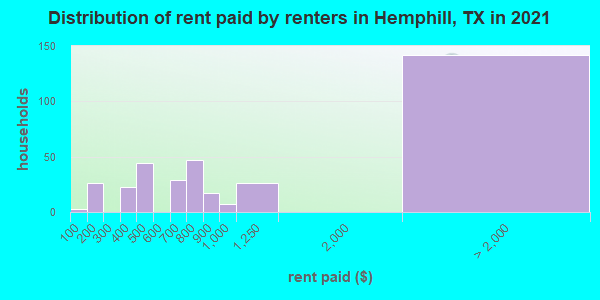 Distribution of rent paid by renters in Hemphill, TX in 2019