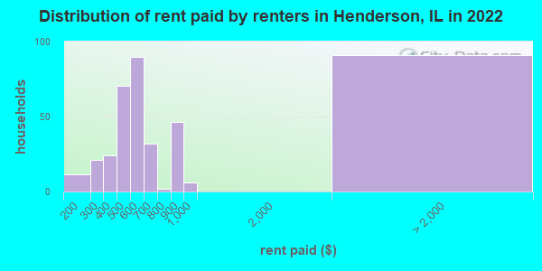 Distribution of rent paid by renters in Henderson, IL in 2022