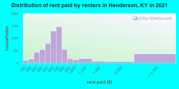 Distribution of rent paid by renters in Henderson, KY in 2022