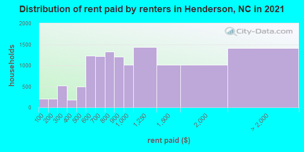 Distribution of rent paid by renters in Henderson, NC in 2021