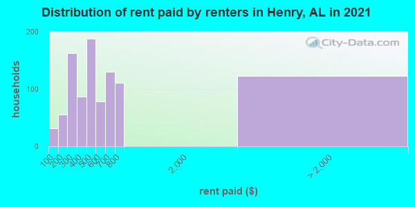 Distribution of rent paid by renters in Henry, AL in 2022