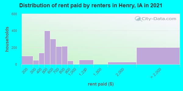 Distribution of rent paid by renters in Henry, IA in 2022