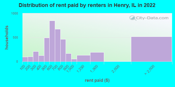 Distribution of rent paid by renters in Henry, IL in 2022