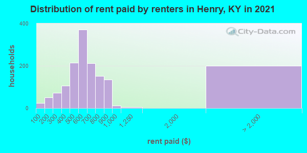 Distribution of rent paid by renters in Henry, KY in 2022