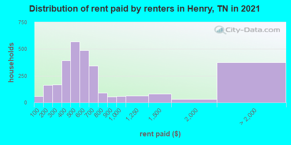 Distribution of rent paid by renters in Henry, TN in 2022