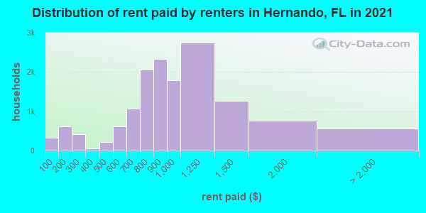 Distribution of rent paid by renters in Hernando, FL in 2019