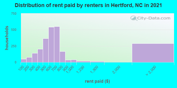 Distribution of rent paid by renters in Hertford, NC in 2022