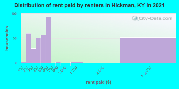 Distribution of rent paid by renters in Hickman, KY in 2022