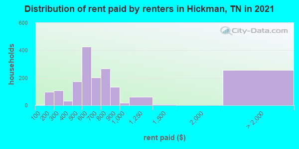 Distribution of rent paid by renters in Hickman, TN in 2022