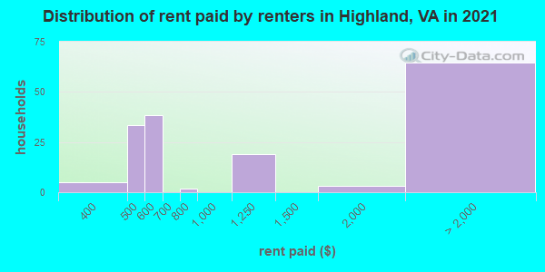 Distribution of rent paid by renters in Highland, VA in 2022
