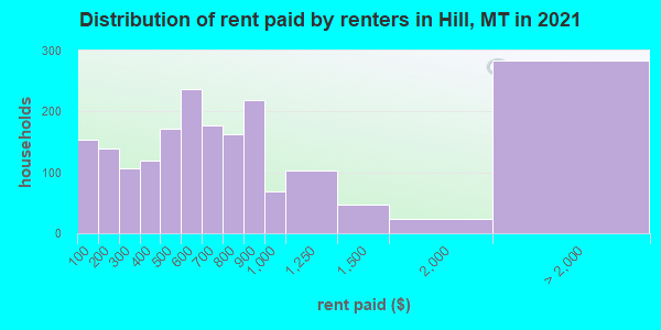 Distribution of rent paid by renters in Hill, MT in 2021
