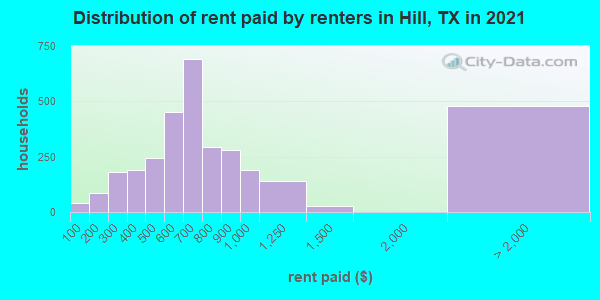 Distribution of rent paid by renters in Hill, TX in 2022