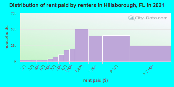 Distribution of rent paid by renters in Hillsborough, FL in 2022