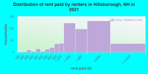 Distribution of rent paid by renters in Hillsborough, NH in 2022