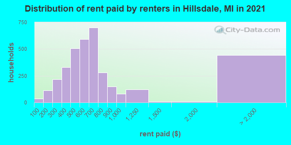 Distribution of rent paid by renters in Hillsdale, MI in 2019