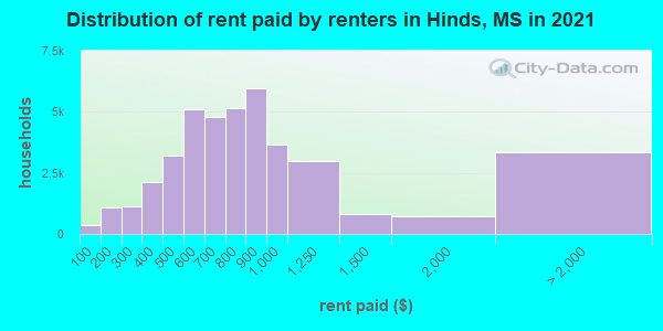Distribution of rent paid by renters in Hinds, MS in 2022