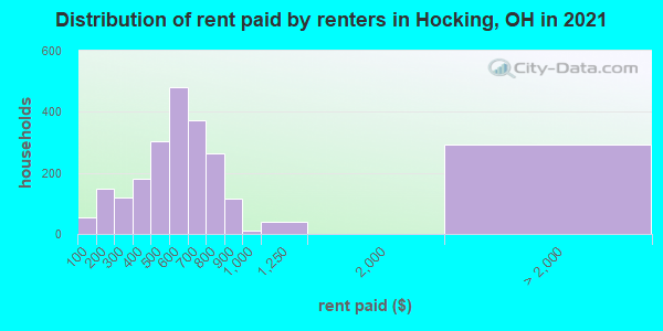 Distribution of rent paid by renters in Hocking, OH in 2022