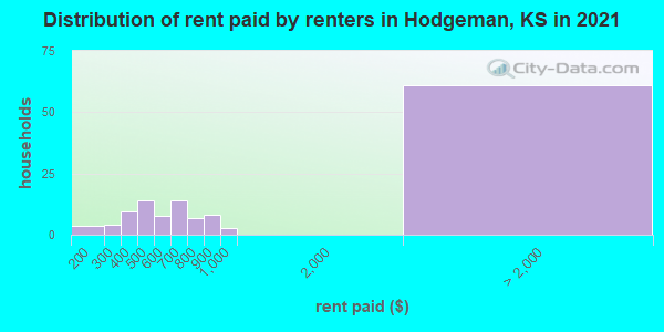 Distribution of rent paid by renters in Hodgeman, KS in 2022