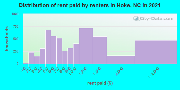 Distribution of rent paid by renters in Hoke, NC in 2022