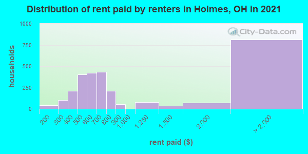 Distribution of rent paid by renters in Holmes, OH in 2022