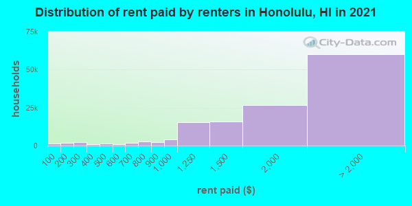 Distribution of rent paid by renters in Honolulu, HI in 2019