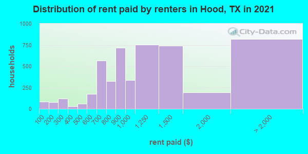 Distribution of rent paid by renters in Hood, TX in 2021