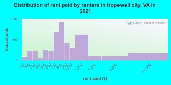Distribution of rent paid by renters in Hopewell city, VA in 2022