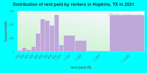 Distribution of rent paid by renters in Hopkins, TX in 2022