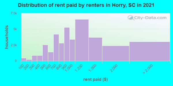 Distribution of rent paid by renters in Horry, SC in 2021