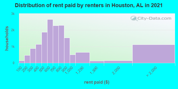 Distribution of rent paid by renters in Houston, AL in 2022
