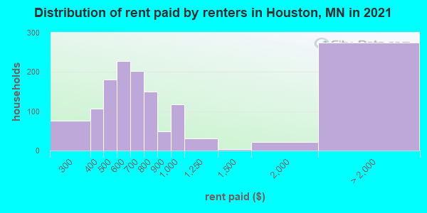 Distribution of rent paid by renters in Houston, MN in 2022