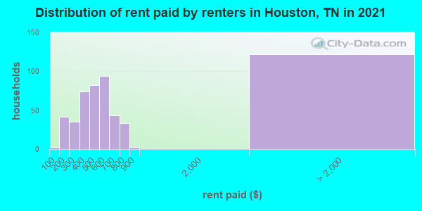 Distribution of rent paid by renters in Houston, TN in 2022