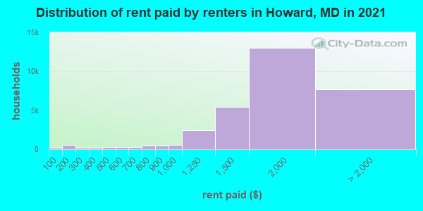 Distribution of rent paid by renters in Howard, MD in 2022
