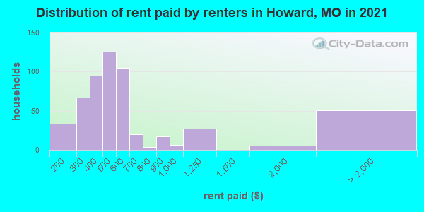 Distribution of rent paid by renters in Howard, MO in 2022