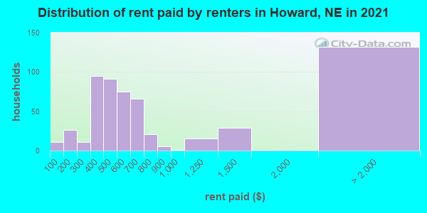 Distribution of rent paid by renters in Howard, NE in 2022