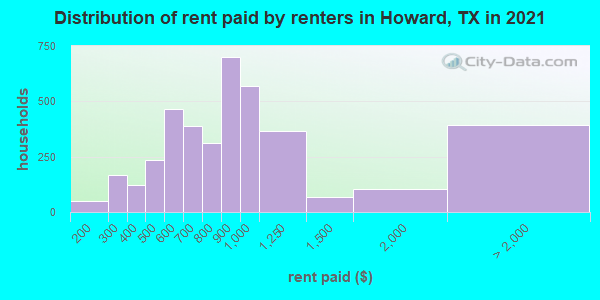 Distribution of rent paid by renters in Howard, TX in 2021