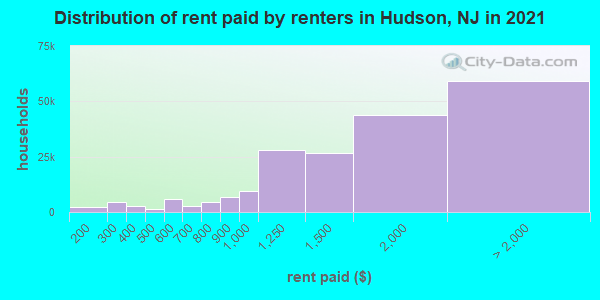 Distribution of rent paid by renters in Hudson, NJ in 2021