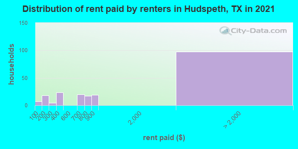 Distribution of rent paid by renters in Hudspeth, TX in 2022