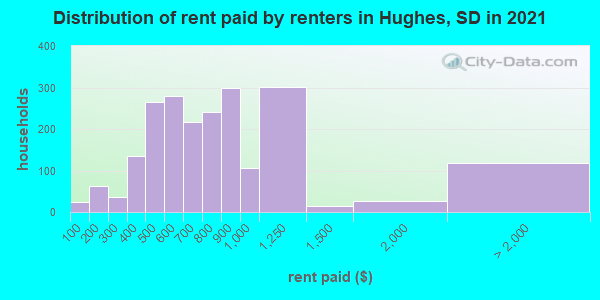 Distribution of rent paid by renters in Hughes, SD in 2019
