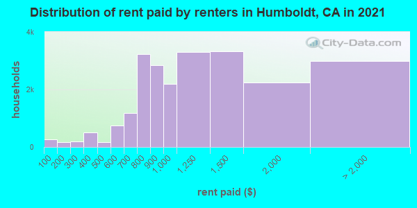 Distribution of rent paid by renters in Humboldt, CA in 2022