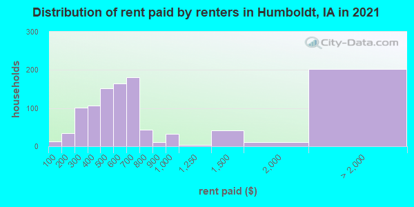 Distribution of rent paid by renters in Humboldt, IA in 2022