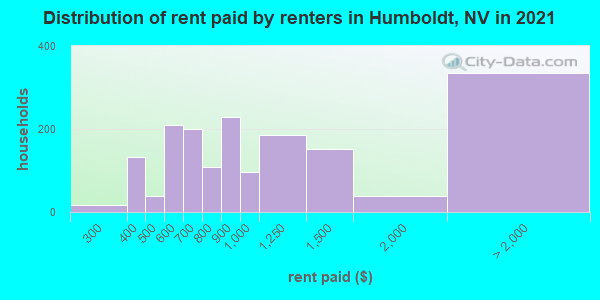 Distribution of rent paid by renters in Humboldt, NV in 2022