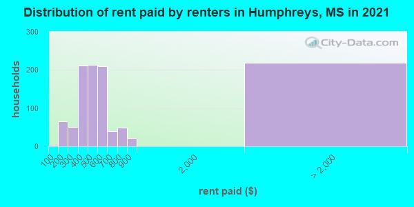 Distribution of rent paid by renters in Humphreys, MS in 2022