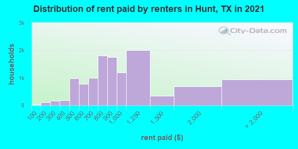 Distribution of rent paid by renters in Hunt, TX in 2021