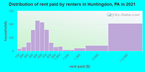 Distribution of rent paid by renters in Huntingdon, PA in 2022